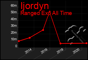 Total Graph of Ijordyn