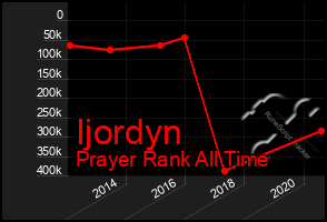 Total Graph of Ijordyn