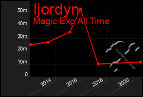 Total Graph of Ijordyn