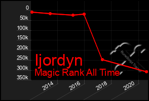 Total Graph of Ijordyn