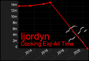 Total Graph of Ijordyn