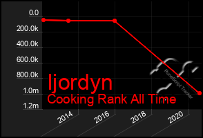 Total Graph of Ijordyn