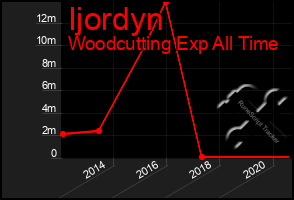 Total Graph of Ijordyn