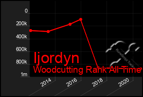 Total Graph of Ijordyn