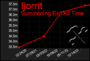 Total Graph of Ijorrit