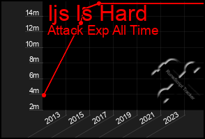 Total Graph of Ijs Is Hard