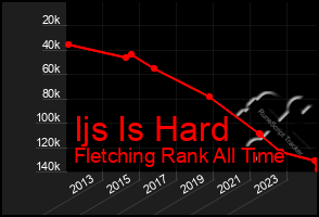 Total Graph of Ijs Is Hard