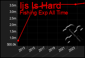 Total Graph of Ijs Is Hard