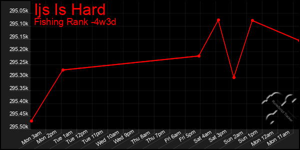 Last 31 Days Graph of Ijs Is Hard