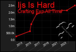 Total Graph of Ijs Is Hard