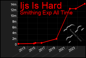 Total Graph of Ijs Is Hard