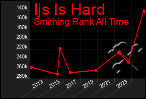 Total Graph of Ijs Is Hard