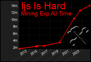 Total Graph of Ijs Is Hard