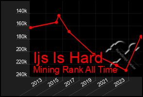 Total Graph of Ijs Is Hard