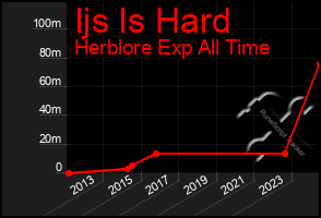 Total Graph of Ijs Is Hard