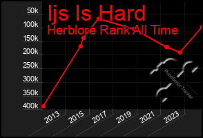 Total Graph of Ijs Is Hard