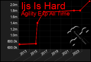 Total Graph of Ijs Is Hard