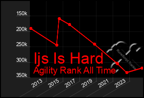 Total Graph of Ijs Is Hard