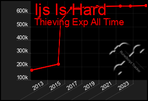 Total Graph of Ijs Is Hard