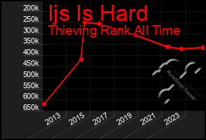 Total Graph of Ijs Is Hard