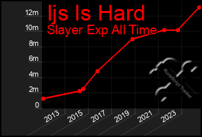 Total Graph of Ijs Is Hard