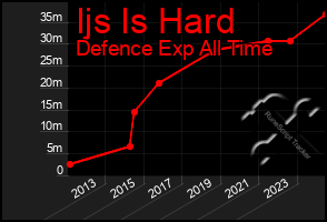 Total Graph of Ijs Is Hard