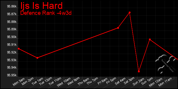 Last 31 Days Graph of Ijs Is Hard