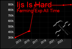 Total Graph of Ijs Is Hard