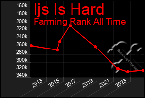 Total Graph of Ijs Is Hard