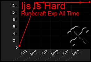 Total Graph of Ijs Is Hard