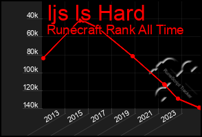 Total Graph of Ijs Is Hard