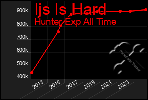 Total Graph of Ijs Is Hard