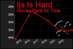 Total Graph of Ijs Is Hard