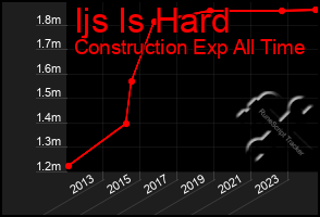 Total Graph of Ijs Is Hard