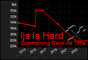 Total Graph of Ijs Is Hard