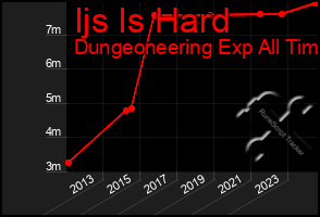 Total Graph of Ijs Is Hard