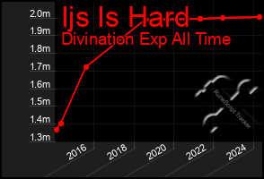 Total Graph of Ijs Is Hard