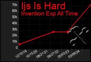 Total Graph of Ijs Is Hard