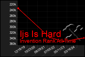 Total Graph of Ijs Is Hard