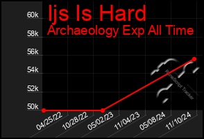 Total Graph of Ijs Is Hard