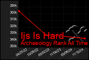 Total Graph of Ijs Is Hard