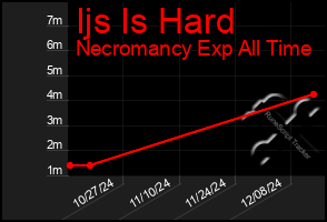 Total Graph of Ijs Is Hard