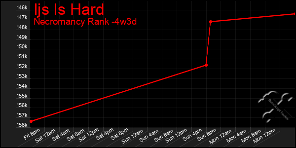 Last 31 Days Graph of Ijs Is Hard