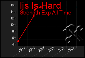 Total Graph of Ijs Is Hard