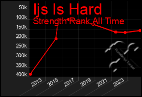 Total Graph of Ijs Is Hard