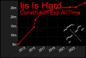 Total Graph of Ijs Is Hard