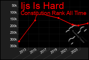 Total Graph of Ijs Is Hard