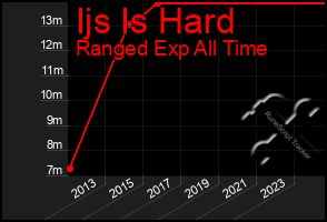 Total Graph of Ijs Is Hard