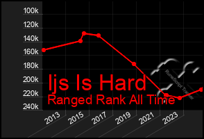 Total Graph of Ijs Is Hard