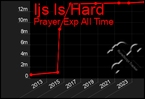 Total Graph of Ijs Is Hard